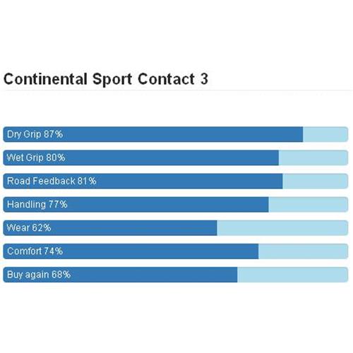 Continental,contact 3,کنتیننتال,شاسی بلند SUV,لاستیک